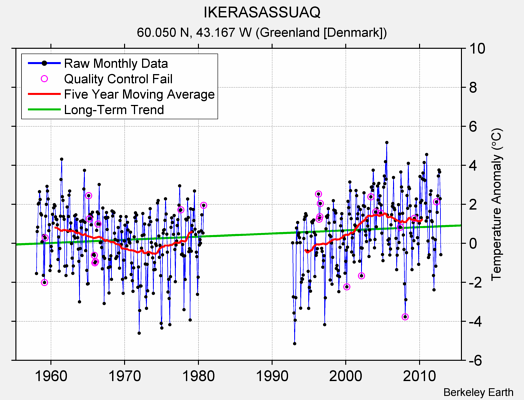 IKERASASSUAQ Raw Mean Temperature