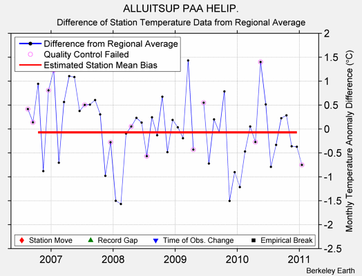 ALLUITSUP PAA HELIP. difference from regional expectation