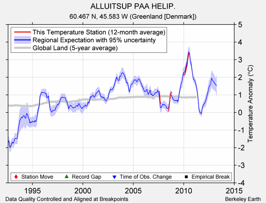 ALLUITSUP PAA HELIP. comparison to regional expectation