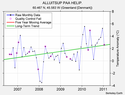 ALLUITSUP PAA HELIP. Raw Mean Temperature