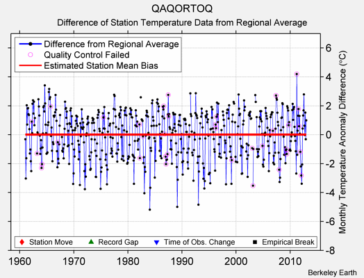 QAQORTOQ difference from regional expectation