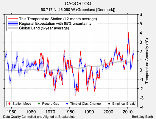 QAQORTOQ comparison to regional expectation