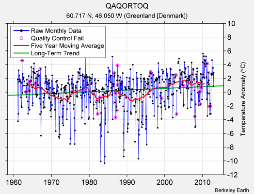 QAQORTOQ Raw Mean Temperature