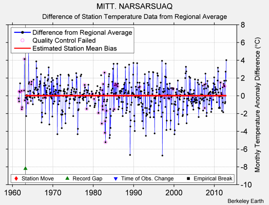 MITT. NARSARSUAQ difference from regional expectation