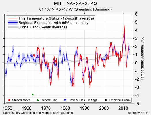 MITT. NARSARSUAQ comparison to regional expectation