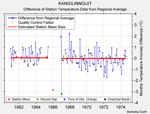 KANGILINNGUIT difference from regional expectation