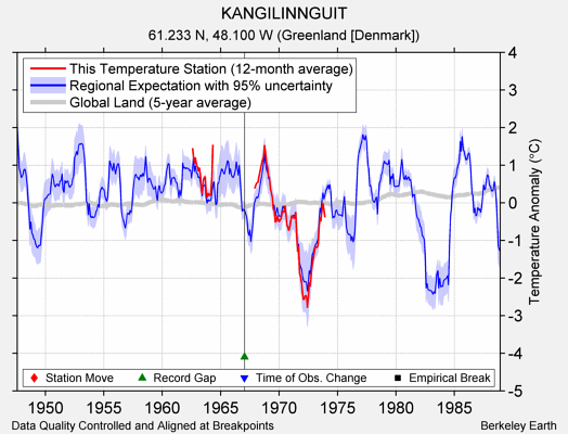 KANGILINNGUIT comparison to regional expectation