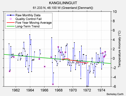 KANGILINNGUIT Raw Mean Temperature