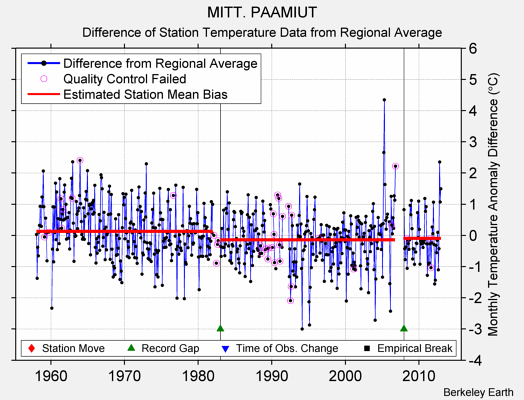 MITT. PAAMIUT difference from regional expectation