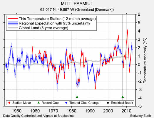 MITT. PAAMIUT comparison to regional expectation
