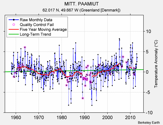 MITT. PAAMIUT Raw Mean Temperature