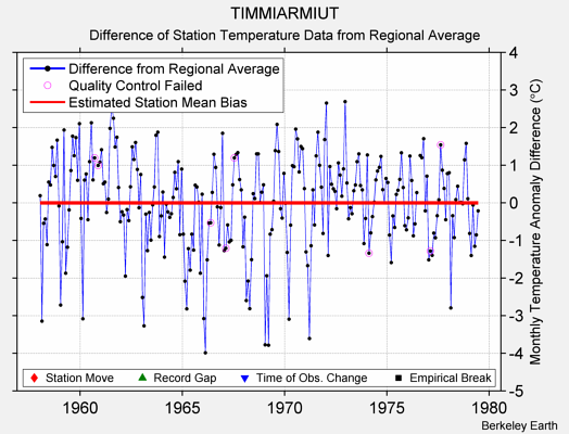 TIMMIARMIUT difference from regional expectation