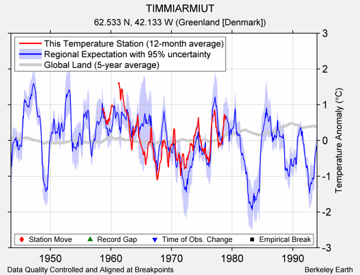 TIMMIARMIUT comparison to regional expectation