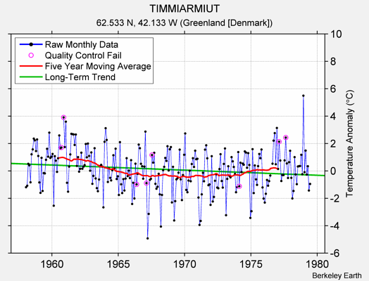 TIMMIARMIUT Raw Mean Temperature