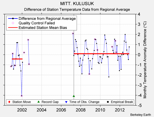 MITT. KULUSUK difference from regional expectation