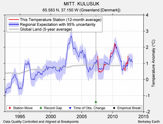 MITT. KULUSUK comparison to regional expectation