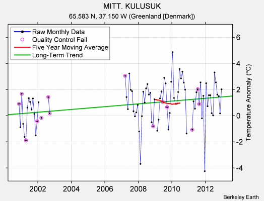 MITT. KULUSUK Raw Mean Temperature