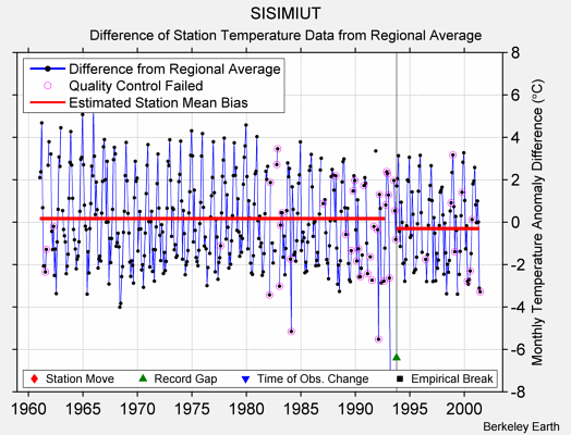 SISIMIUT difference from regional expectation