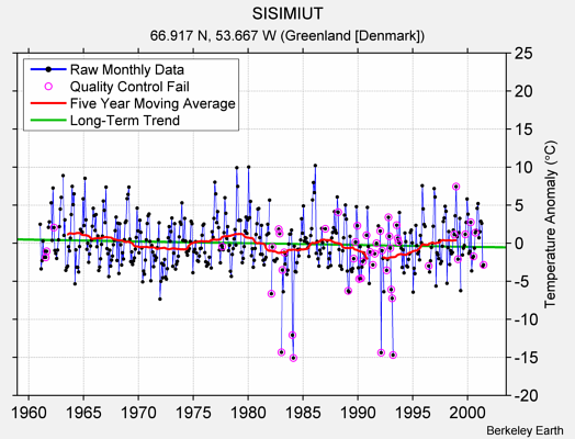 SISIMIUT Raw Mean Temperature