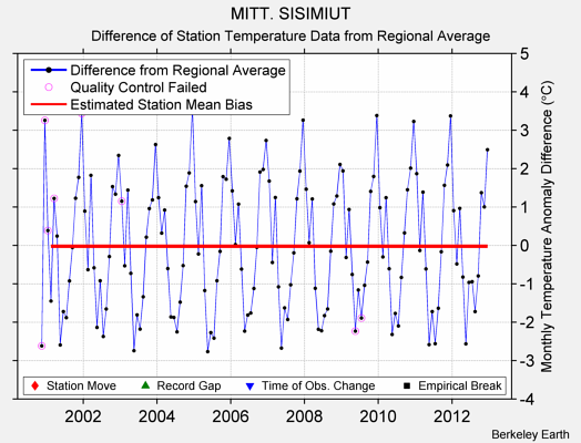 MITT. SISIMIUT difference from regional expectation