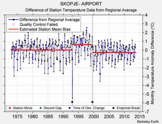 SKOPJE- AIRPORT difference from regional expectation