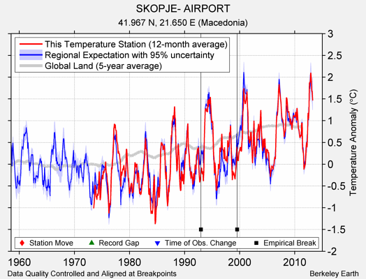 SKOPJE- AIRPORT comparison to regional expectation