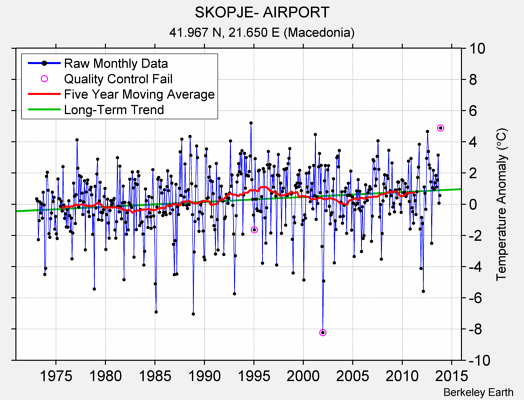 SKOPJE- AIRPORT Raw Mean Temperature