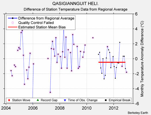 QASIGIANNGUIT HELI. difference from regional expectation