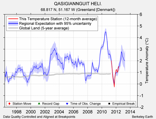 QASIGIANNGUIT HELI. comparison to regional expectation