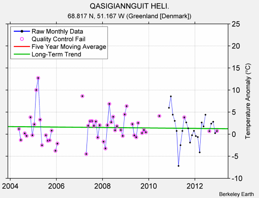 QASIGIANNGUIT HELI. Raw Mean Temperature