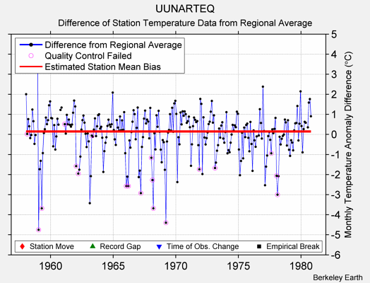 UUNARTEQ difference from regional expectation