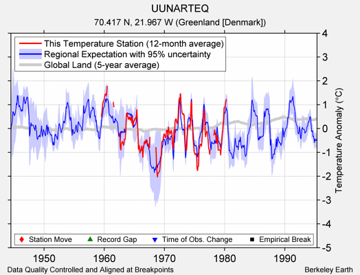 UUNARTEQ comparison to regional expectation