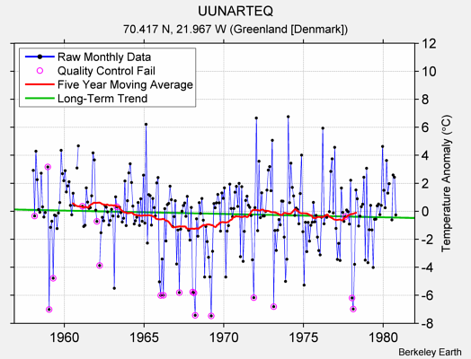 UUNARTEQ Raw Mean Temperature