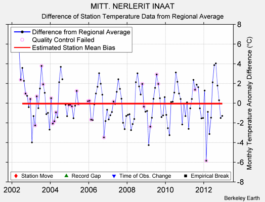 MITT. NERLERIT INAAT difference from regional expectation