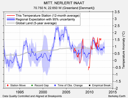 MITT. NERLERIT INAAT comparison to regional expectation