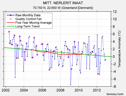 MITT. NERLERIT INAAT Raw Mean Temperature