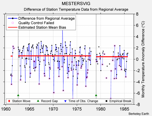 MESTERSVIG difference from regional expectation