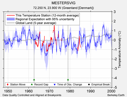 MESTERSVIG comparison to regional expectation