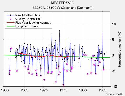 MESTERSVIG Raw Mean Temperature