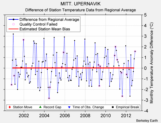 MITT. UPERNAVIK difference from regional expectation