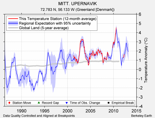 MITT. UPERNAVIK comparison to regional expectation