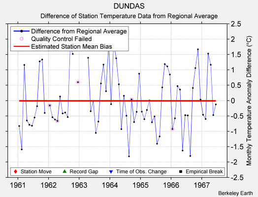 DUNDAS difference from regional expectation