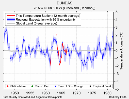 DUNDAS comparison to regional expectation