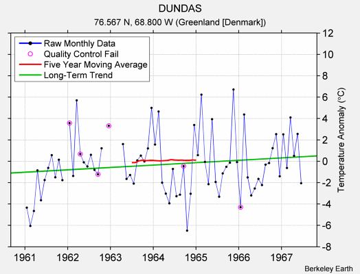 DUNDAS Raw Mean Temperature