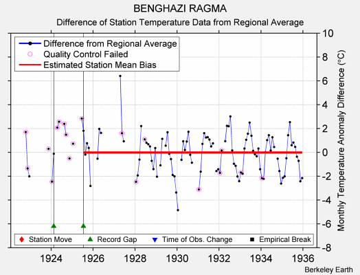 BENGHAZI RAGMA difference from regional expectation