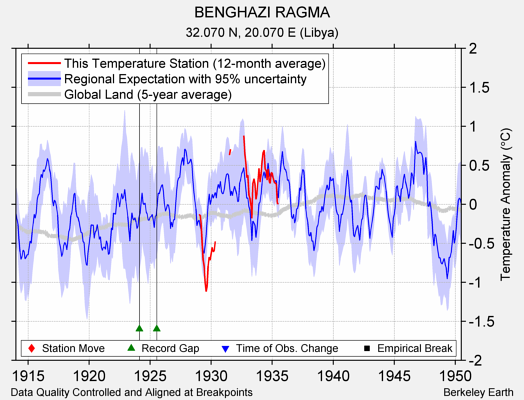 BENGHAZI RAGMA comparison to regional expectation