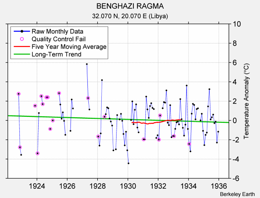 BENGHAZI RAGMA Raw Mean Temperature