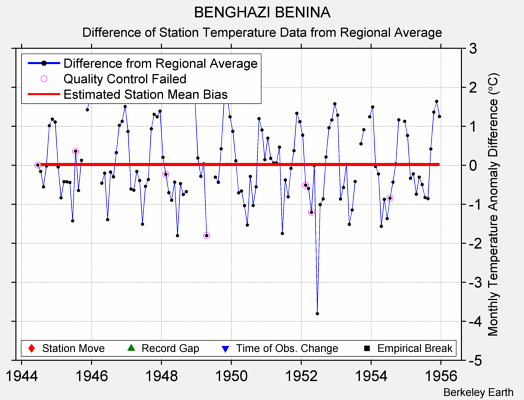 BENGHAZI BENINA difference from regional expectation