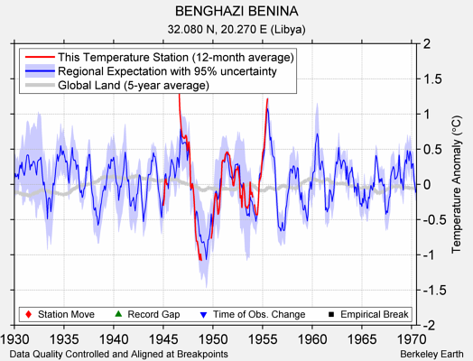 BENGHAZI BENINA comparison to regional expectation