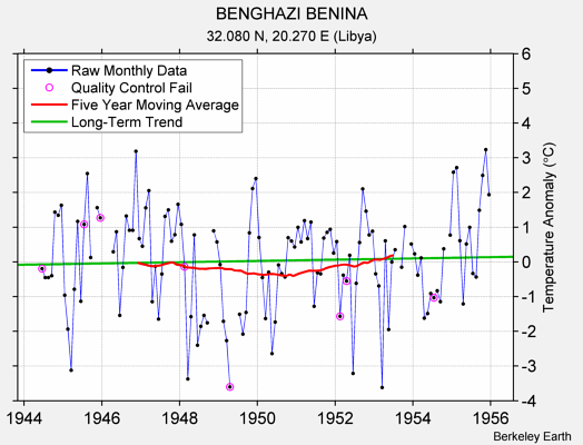 BENGHAZI BENINA Raw Mean Temperature